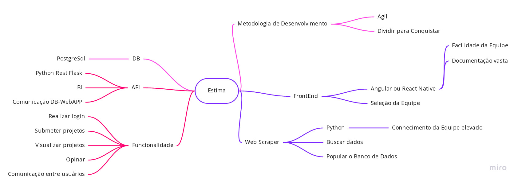 Mapa Mental 1.0 - Rafael Bragança